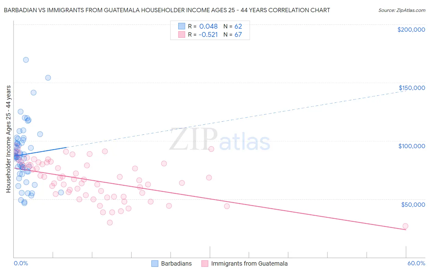 Barbadian vs Immigrants from Guatemala Householder Income Ages 25 - 44 years