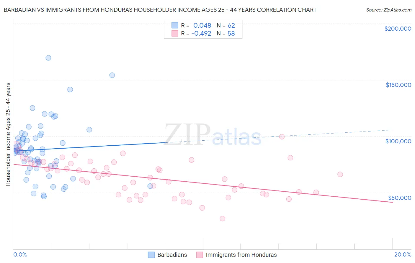 Barbadian vs Immigrants from Honduras Householder Income Ages 25 - 44 years