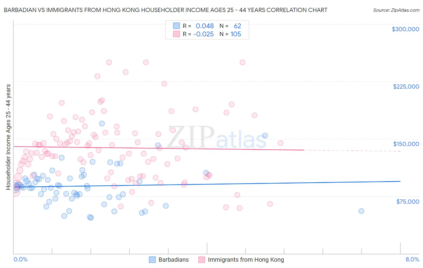 Barbadian vs Immigrants from Hong Kong Householder Income Ages 25 - 44 years
