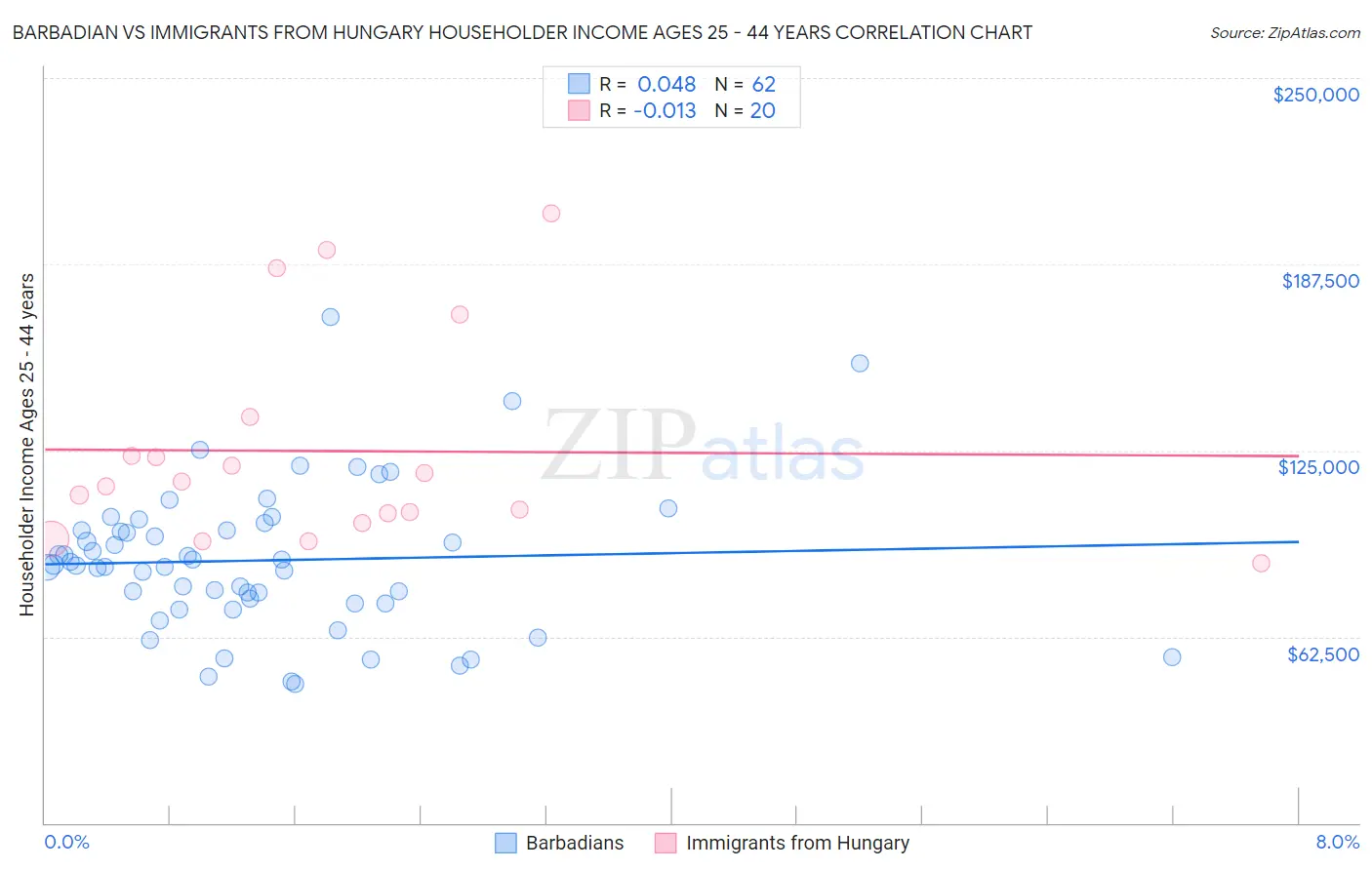 Barbadian vs Immigrants from Hungary Householder Income Ages 25 - 44 years