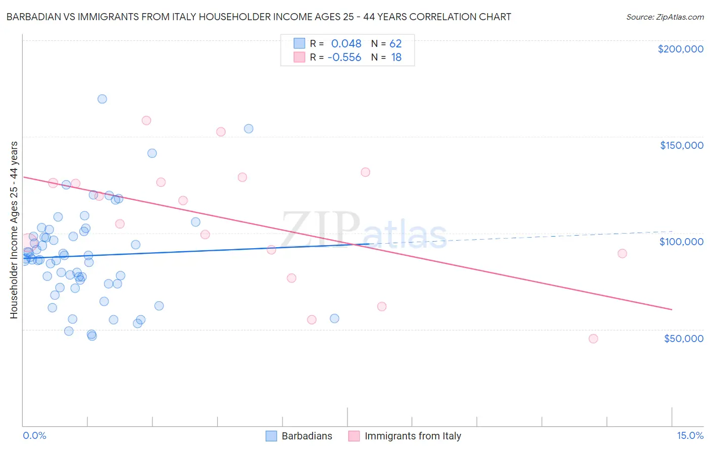 Barbadian vs Immigrants from Italy Householder Income Ages 25 - 44 years