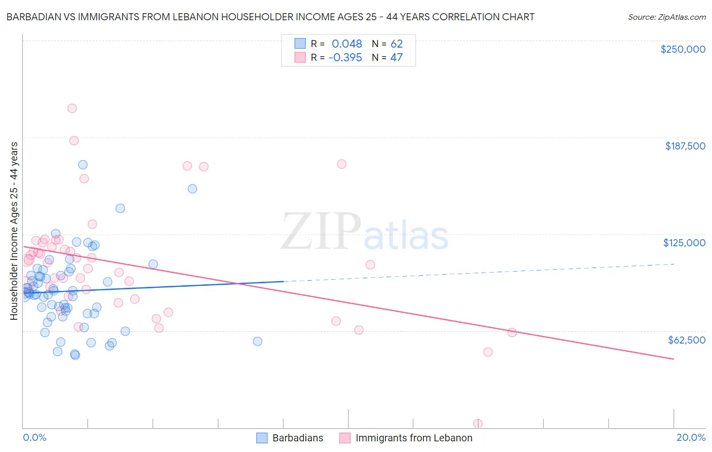 Barbadian vs Immigrants from Lebanon Householder Income Ages 25 - 44 years