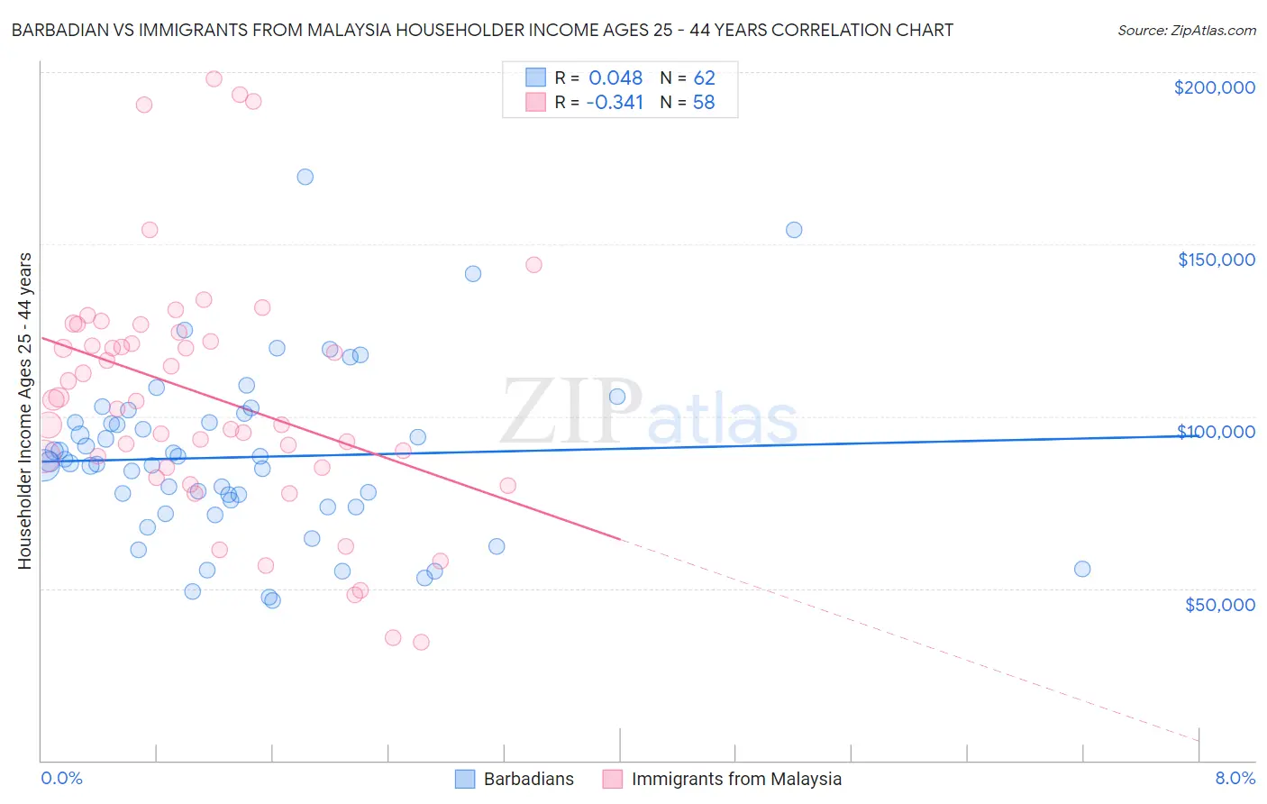 Barbadian vs Immigrants from Malaysia Householder Income Ages 25 - 44 years