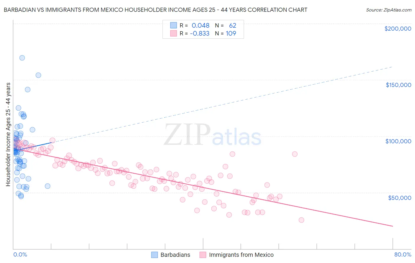 Barbadian vs Immigrants from Mexico Householder Income Ages 25 - 44 years