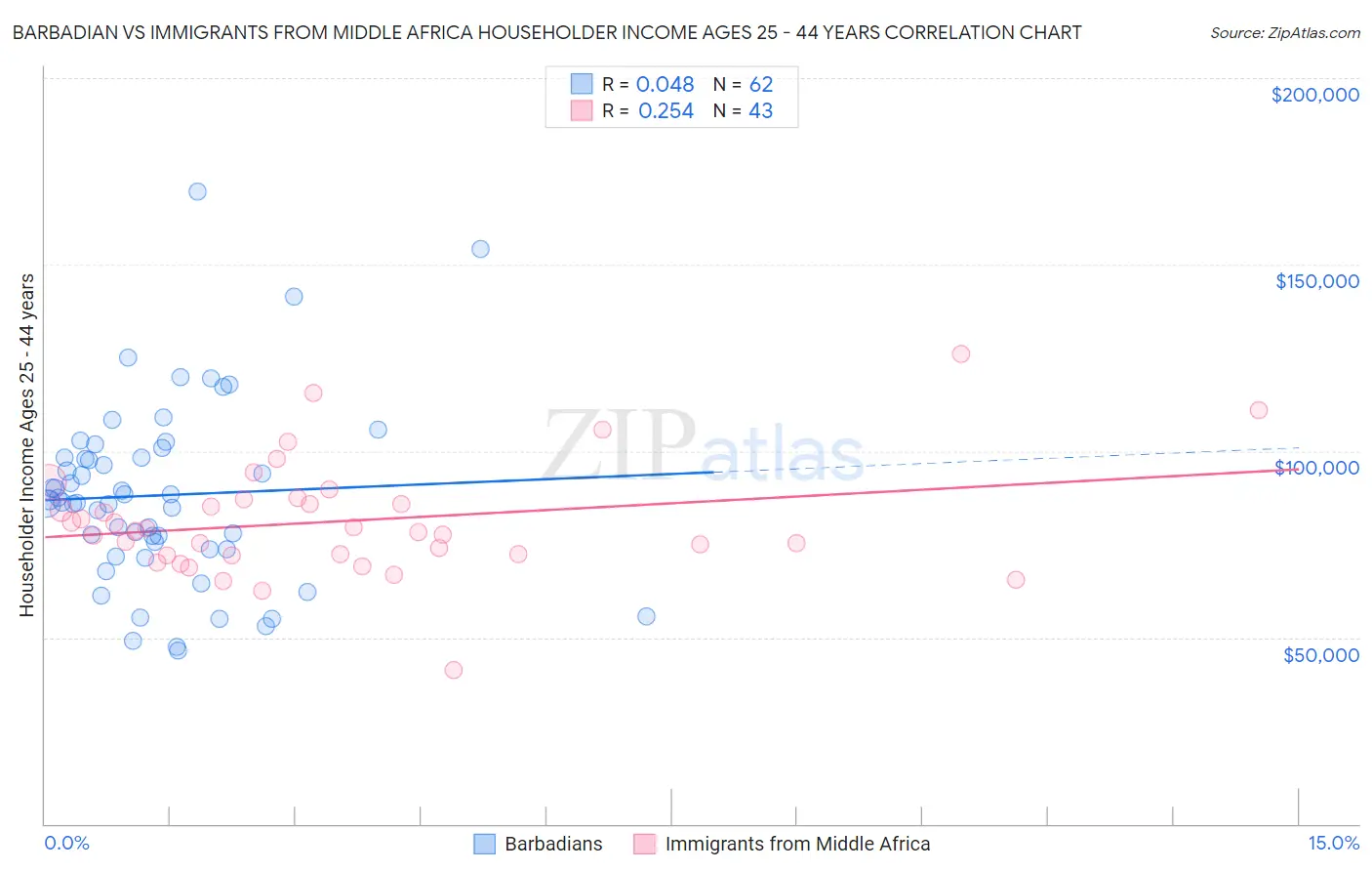 Barbadian vs Immigrants from Middle Africa Householder Income Ages 25 - 44 years