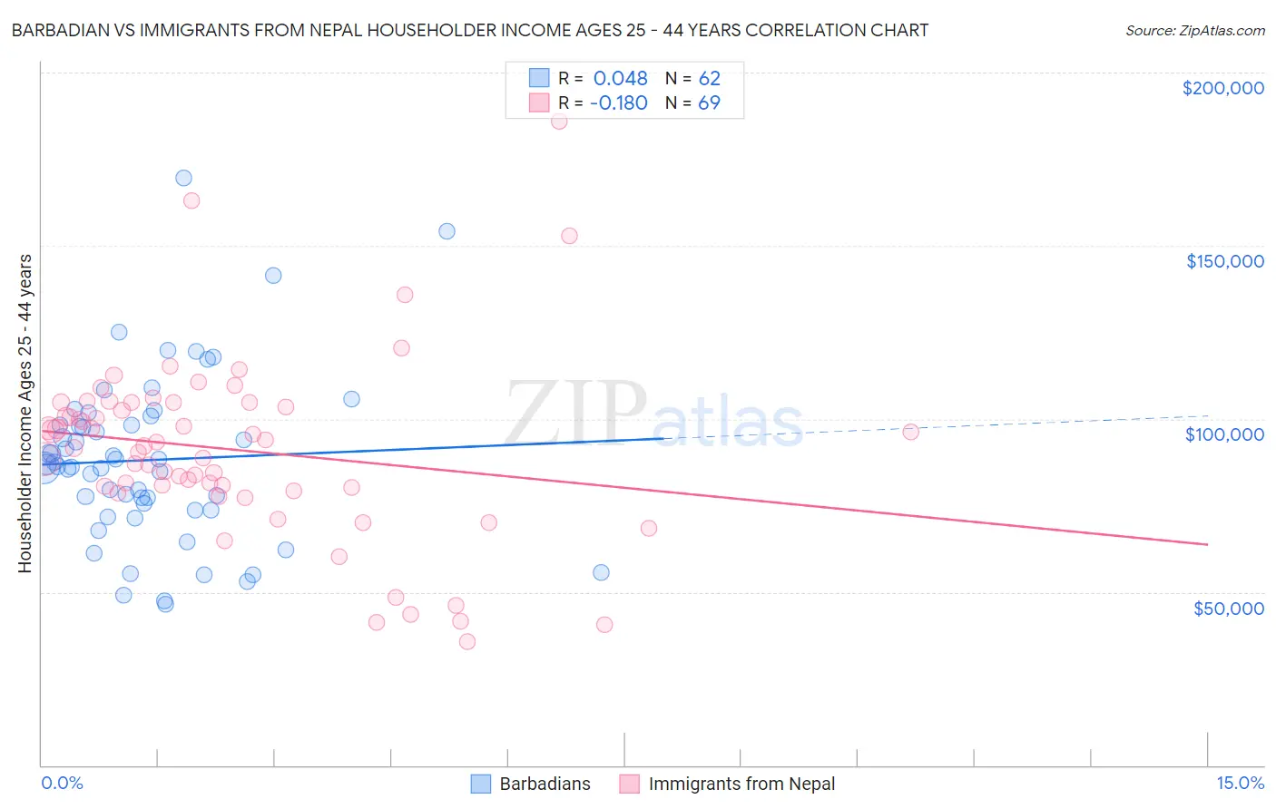 Barbadian vs Immigrants from Nepal Householder Income Ages 25 - 44 years