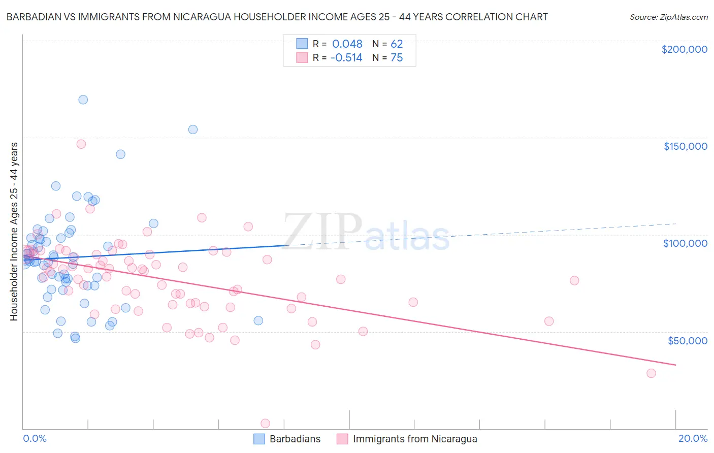 Barbadian vs Immigrants from Nicaragua Householder Income Ages 25 - 44 years