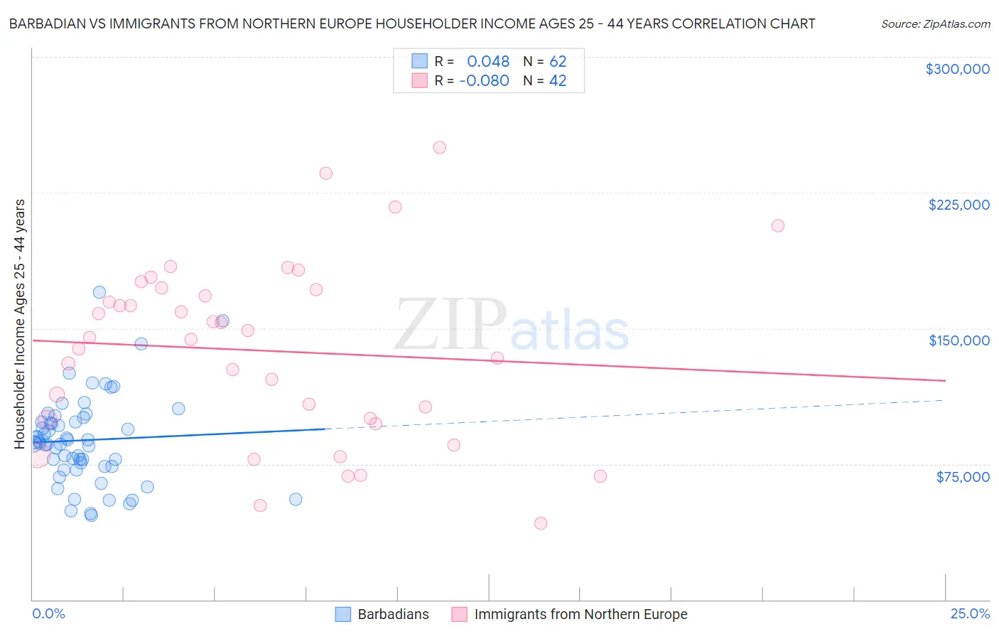 Barbadian vs Immigrants from Northern Europe Householder Income Ages 25 - 44 years