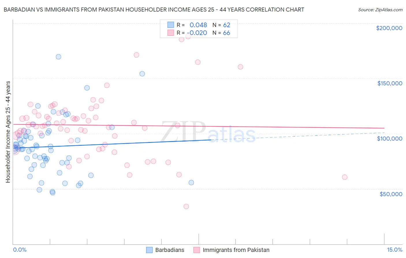 Barbadian vs Immigrants from Pakistan Householder Income Ages 25 - 44 years