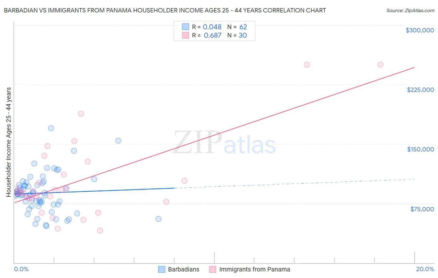 Barbadian vs Immigrants from Panama Householder Income Ages 25 - 44 years