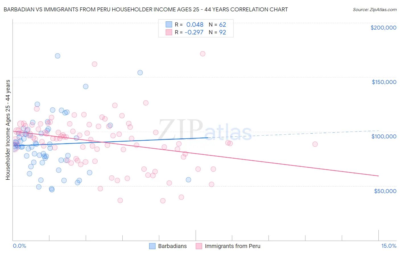 Barbadian vs Immigrants from Peru Householder Income Ages 25 - 44 years