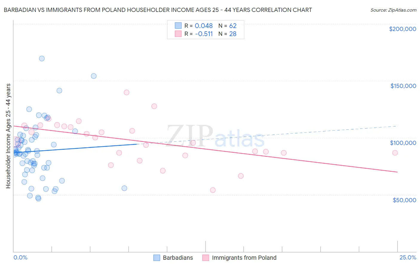 Barbadian vs Immigrants from Poland Householder Income Ages 25 - 44 years