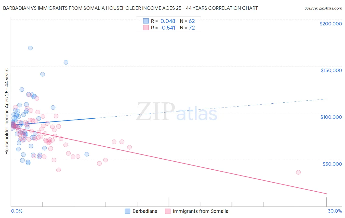 Barbadian vs Immigrants from Somalia Householder Income Ages 25 - 44 years