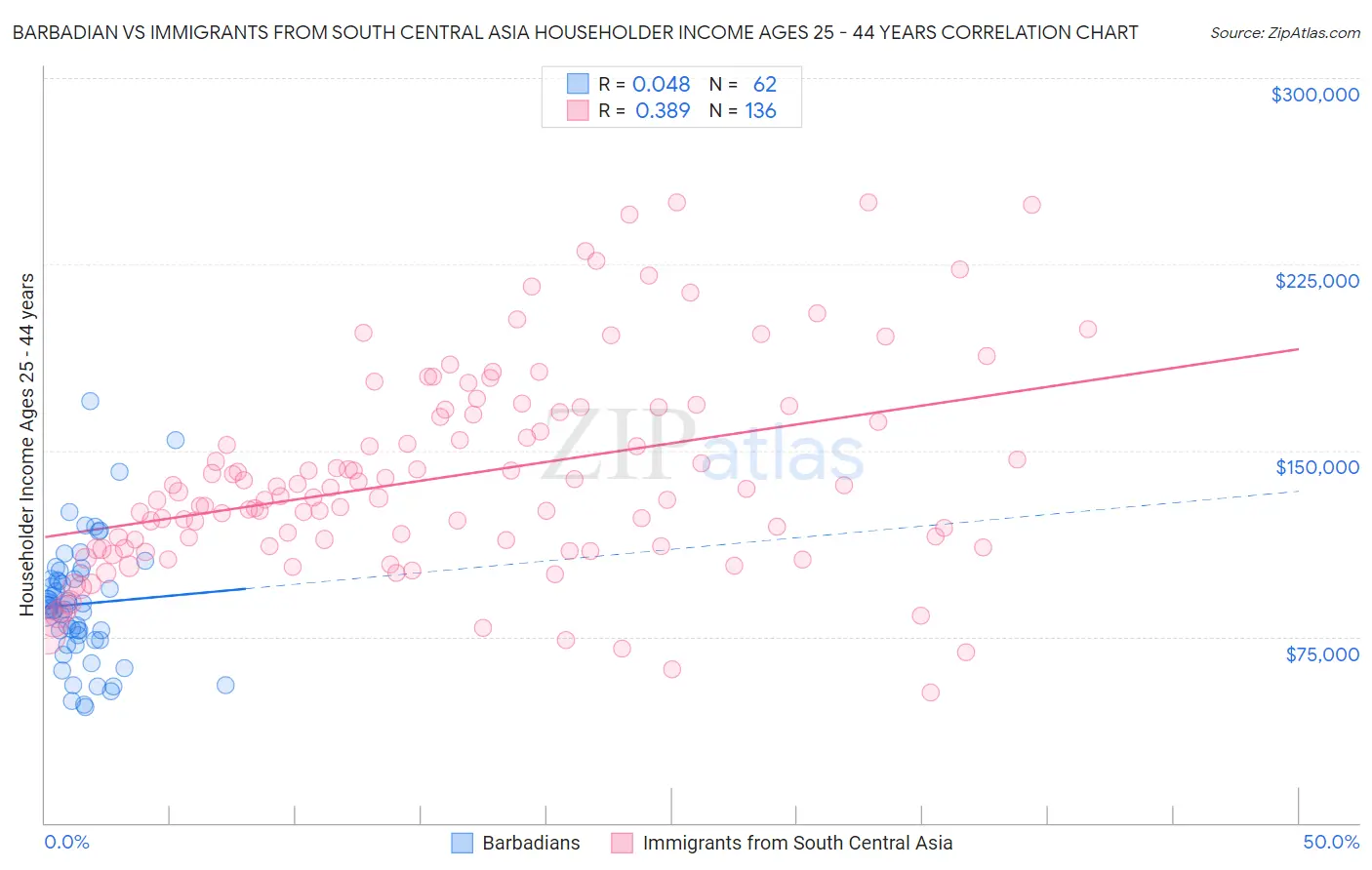 Barbadian vs Immigrants from South Central Asia Householder Income Ages 25 - 44 years