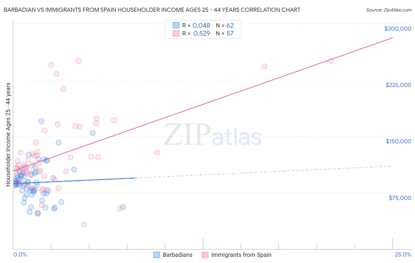 Barbadian vs Immigrants from Spain Householder Income Ages 25 - 44 years