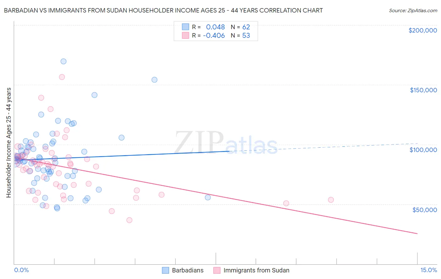 Barbadian vs Immigrants from Sudan Householder Income Ages 25 - 44 years