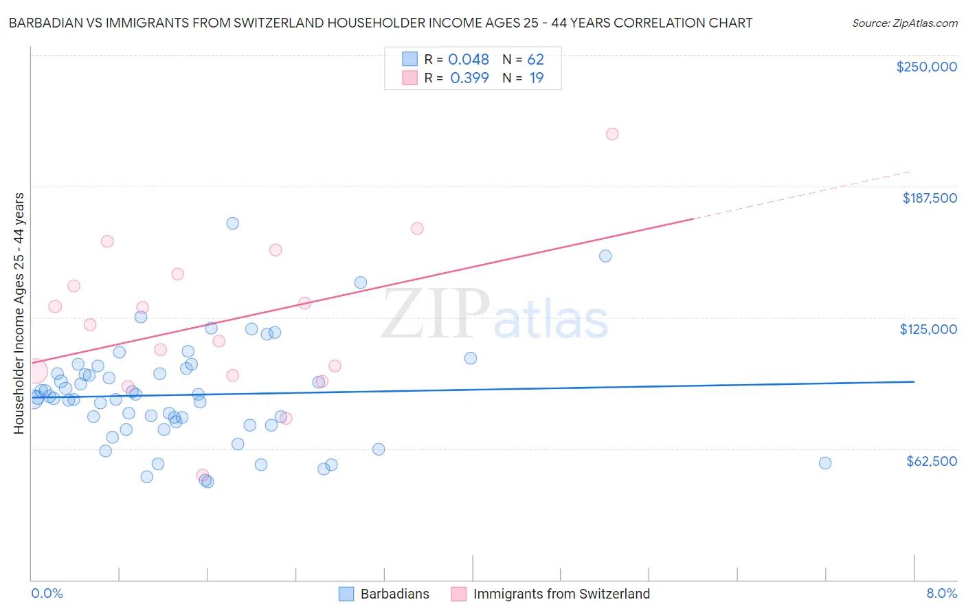 Barbadian vs Immigrants from Switzerland Householder Income Ages 25 - 44 years