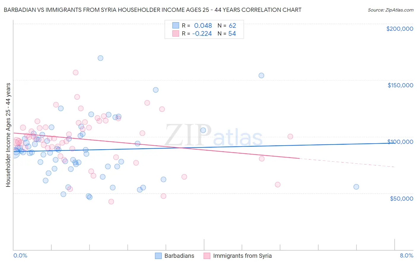 Barbadian vs Immigrants from Syria Householder Income Ages 25 - 44 years
