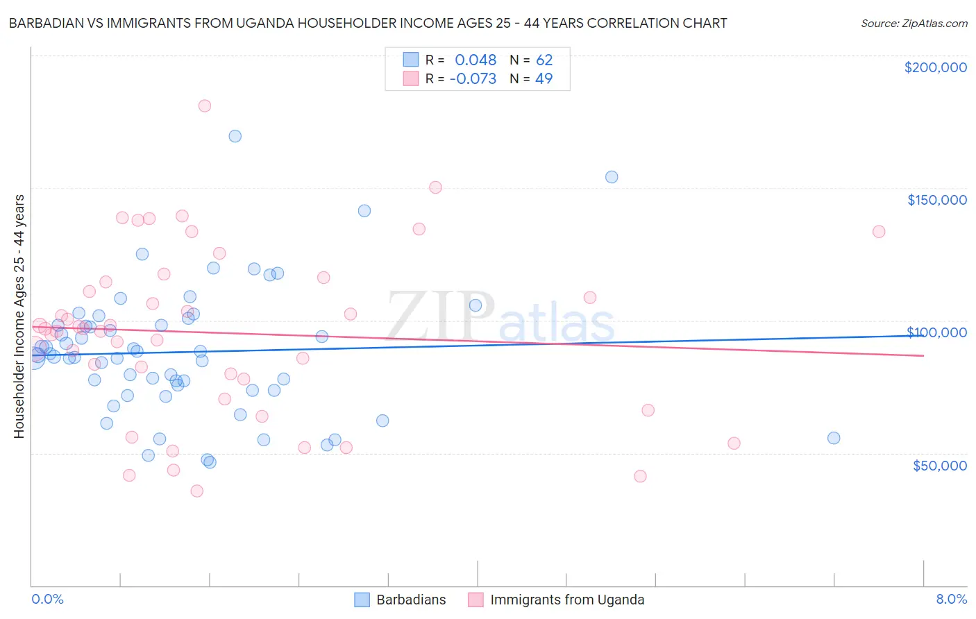 Barbadian vs Immigrants from Uganda Householder Income Ages 25 - 44 years