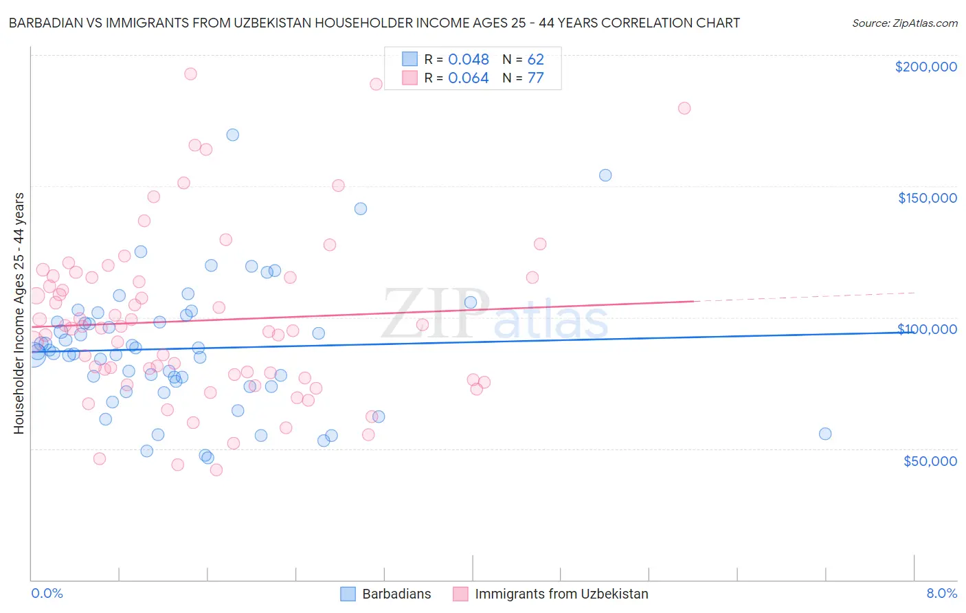 Barbadian vs Immigrants from Uzbekistan Householder Income Ages 25 - 44 years