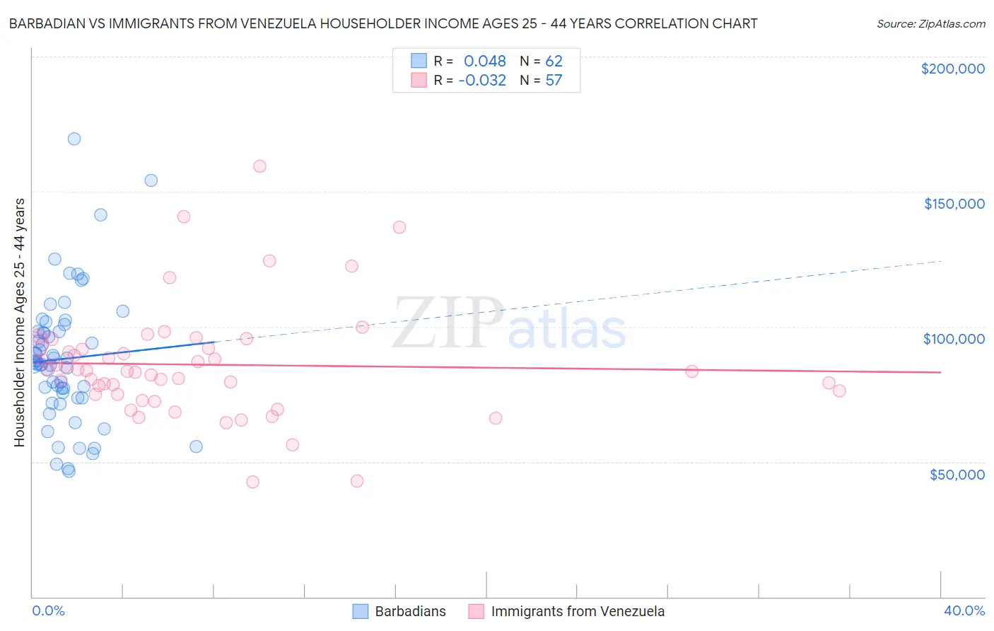 Barbadian vs Immigrants from Venezuela Householder Income Ages 25 - 44 years