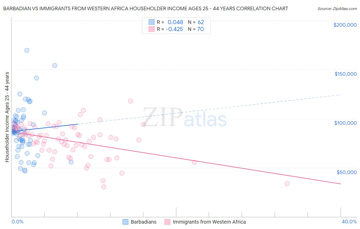 Barbadian vs Immigrants from Western Africa Householder Income Ages 25 - 44 years