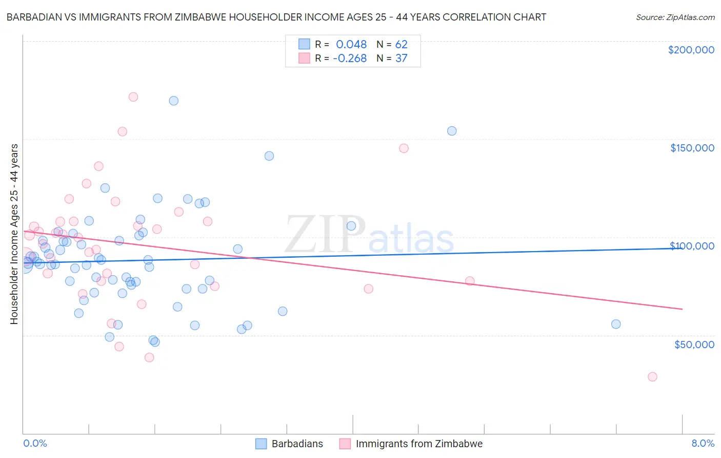 Barbadian vs Immigrants from Zimbabwe Householder Income Ages 25 - 44 years