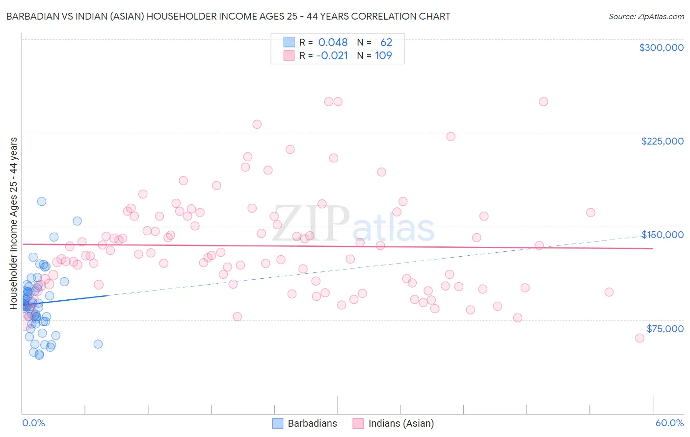 Barbadian vs Indian (Asian) Householder Income Ages 25 - 44 years