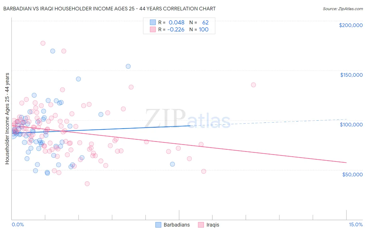 Barbadian vs Iraqi Householder Income Ages 25 - 44 years