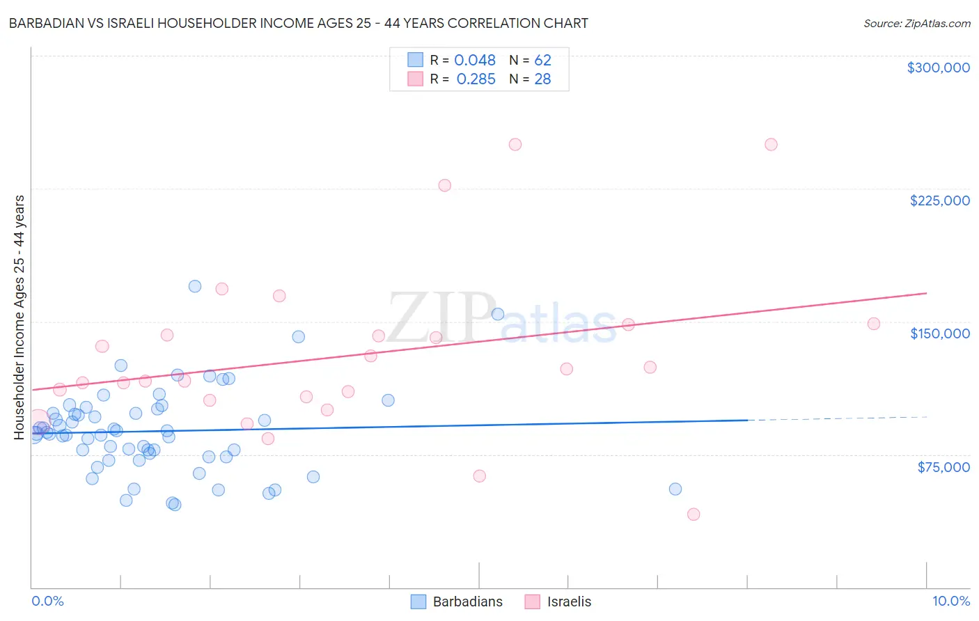 Barbadian vs Israeli Householder Income Ages 25 - 44 years