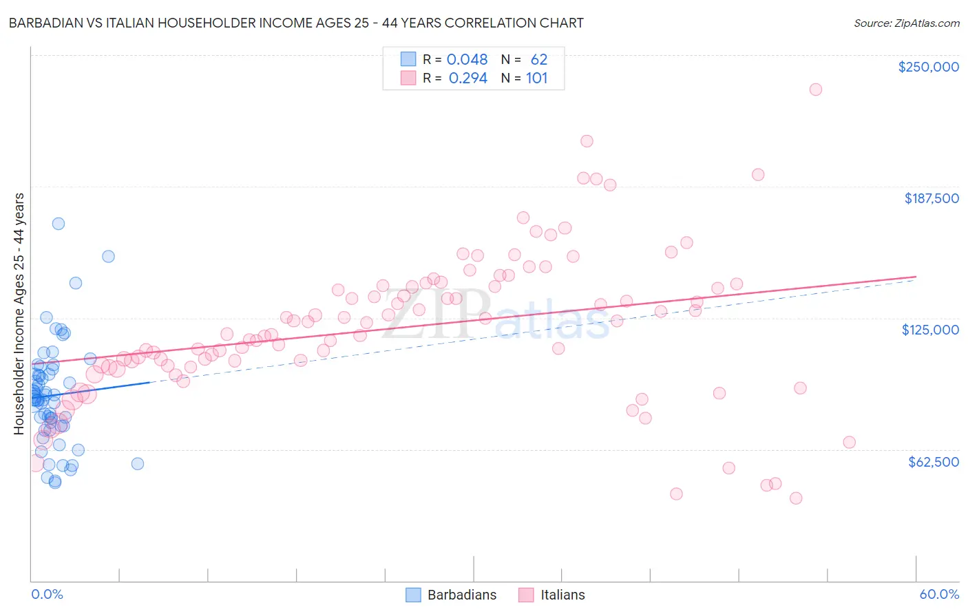 Barbadian vs Italian Householder Income Ages 25 - 44 years