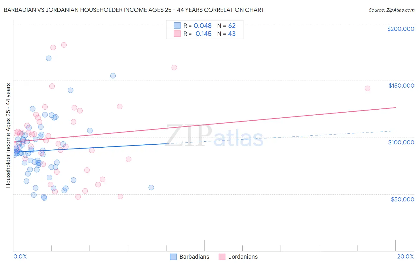 Barbadian vs Jordanian Householder Income Ages 25 - 44 years