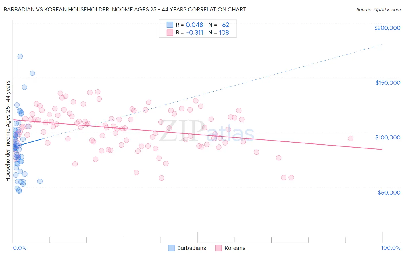 Barbadian vs Korean Householder Income Ages 25 - 44 years