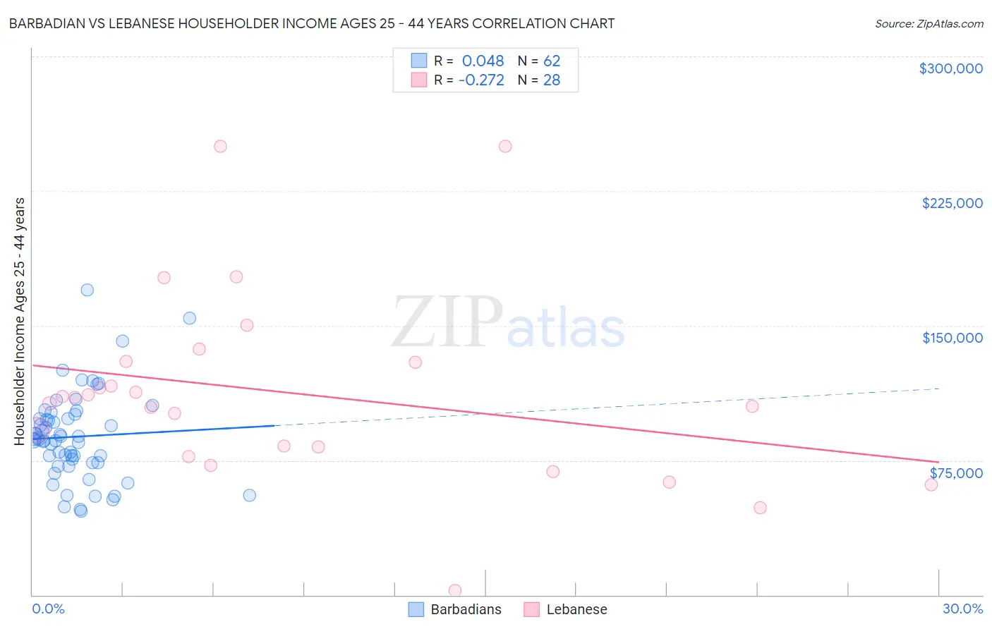 Barbadian vs Lebanese Householder Income Ages 25 - 44 years