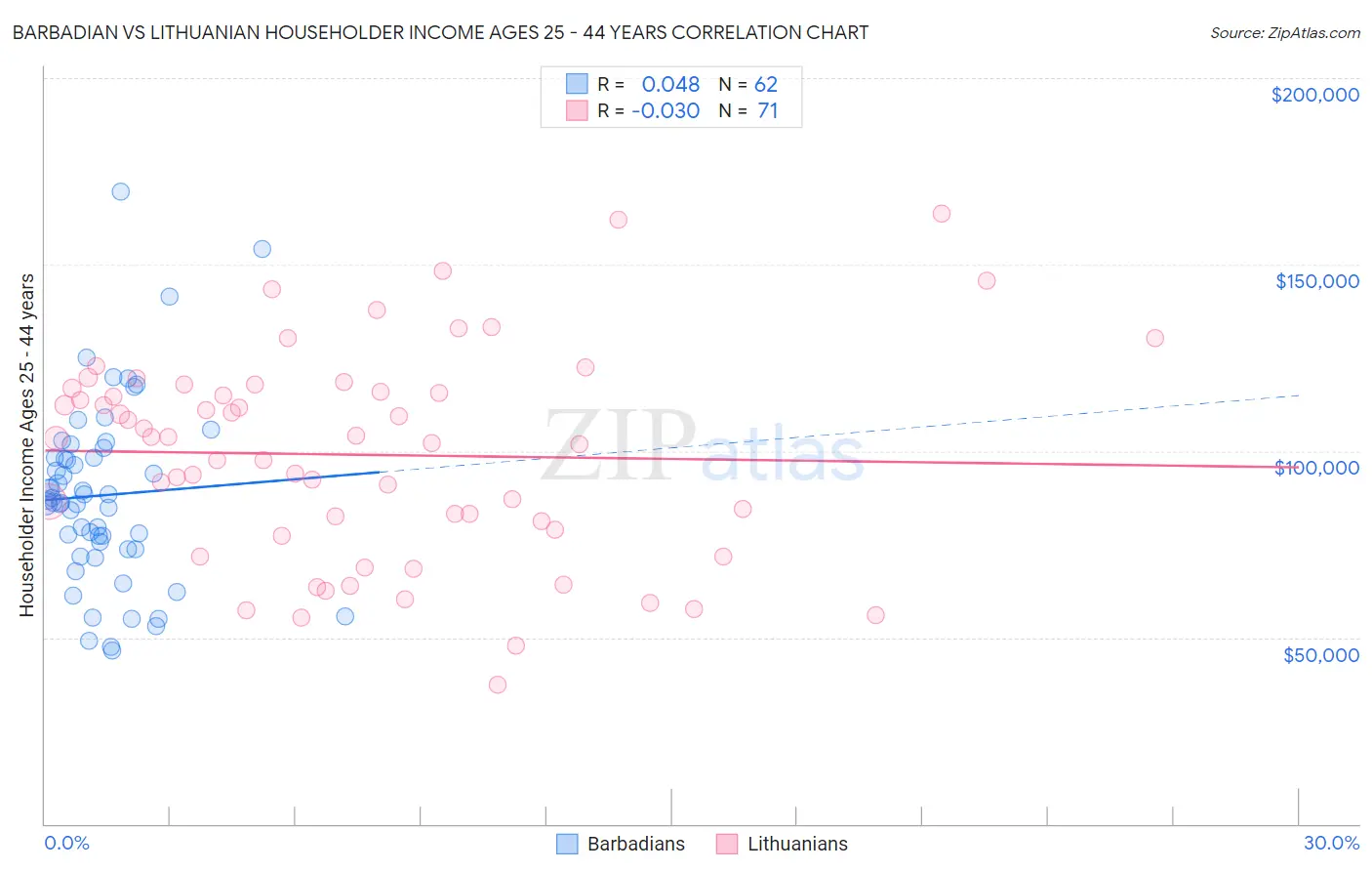 Barbadian vs Lithuanian Householder Income Ages 25 - 44 years