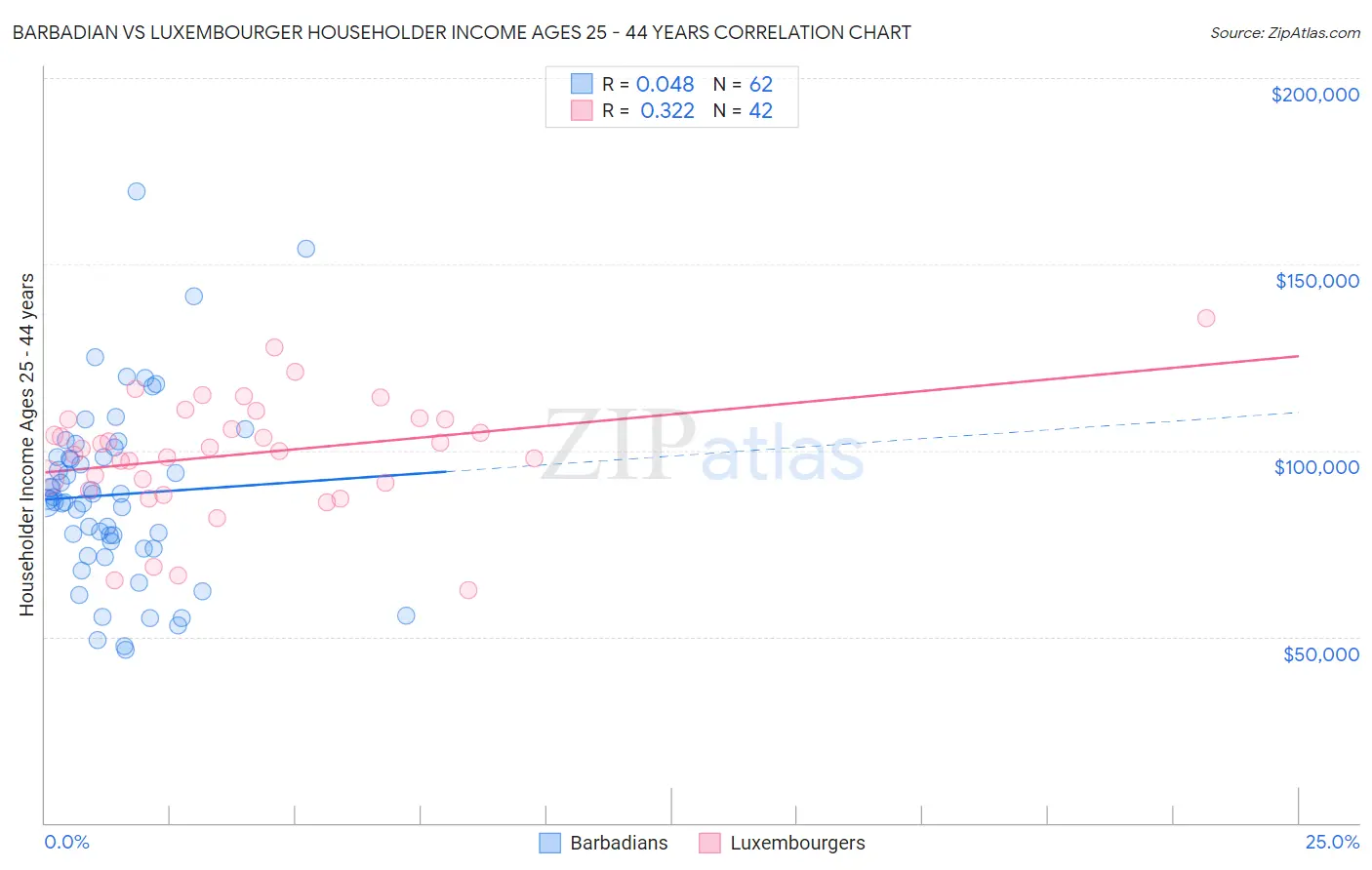 Barbadian vs Luxembourger Householder Income Ages 25 - 44 years