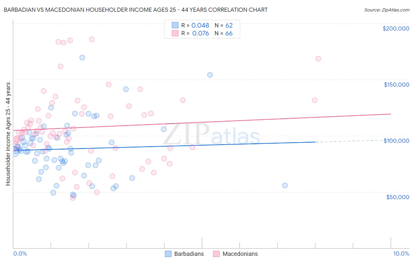 Barbadian vs Macedonian Householder Income Ages 25 - 44 years
