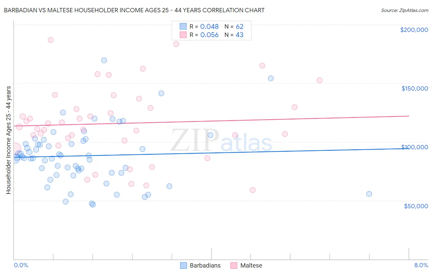 Barbadian vs Maltese Householder Income Ages 25 - 44 years