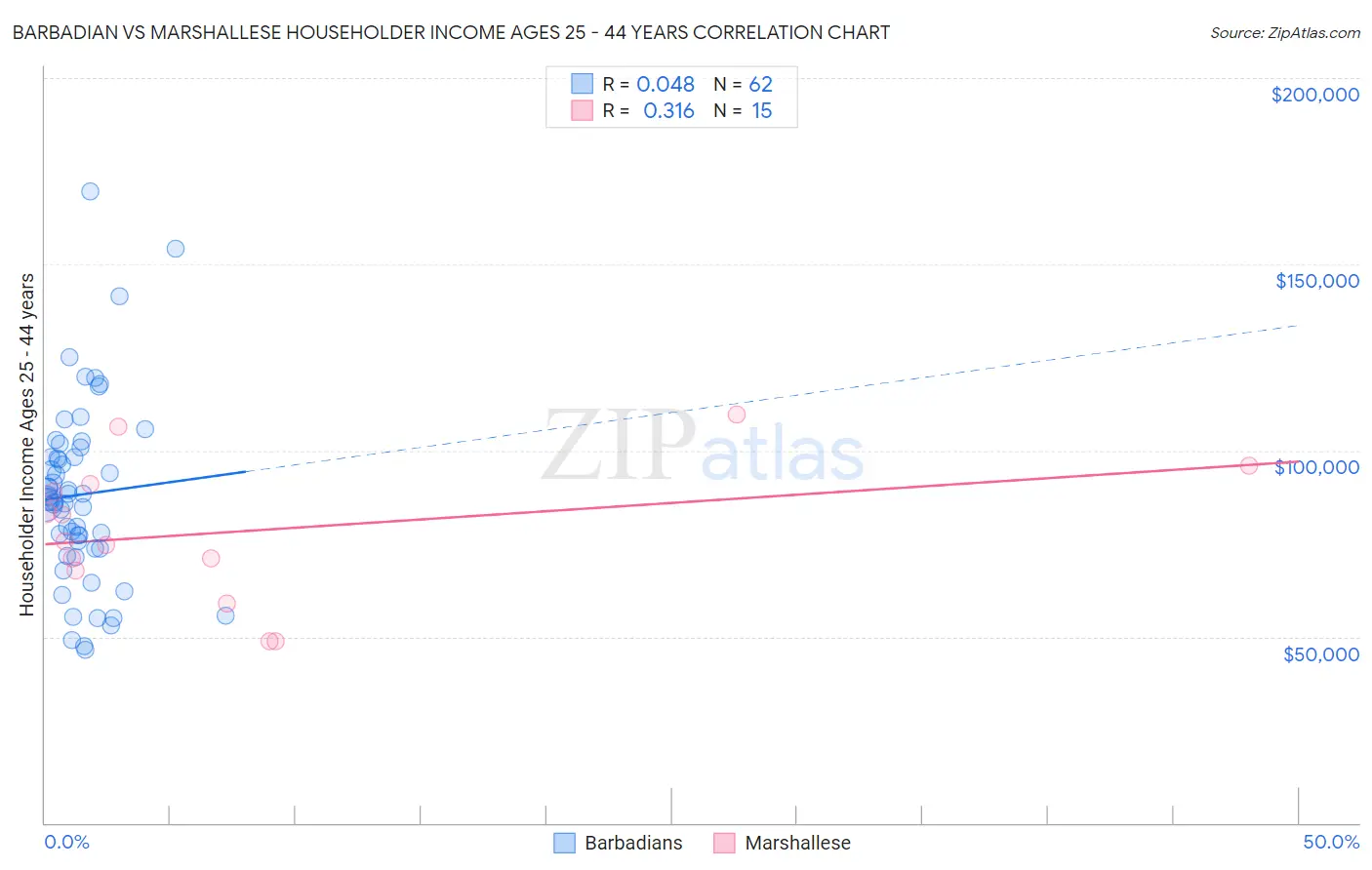 Barbadian vs Marshallese Householder Income Ages 25 - 44 years