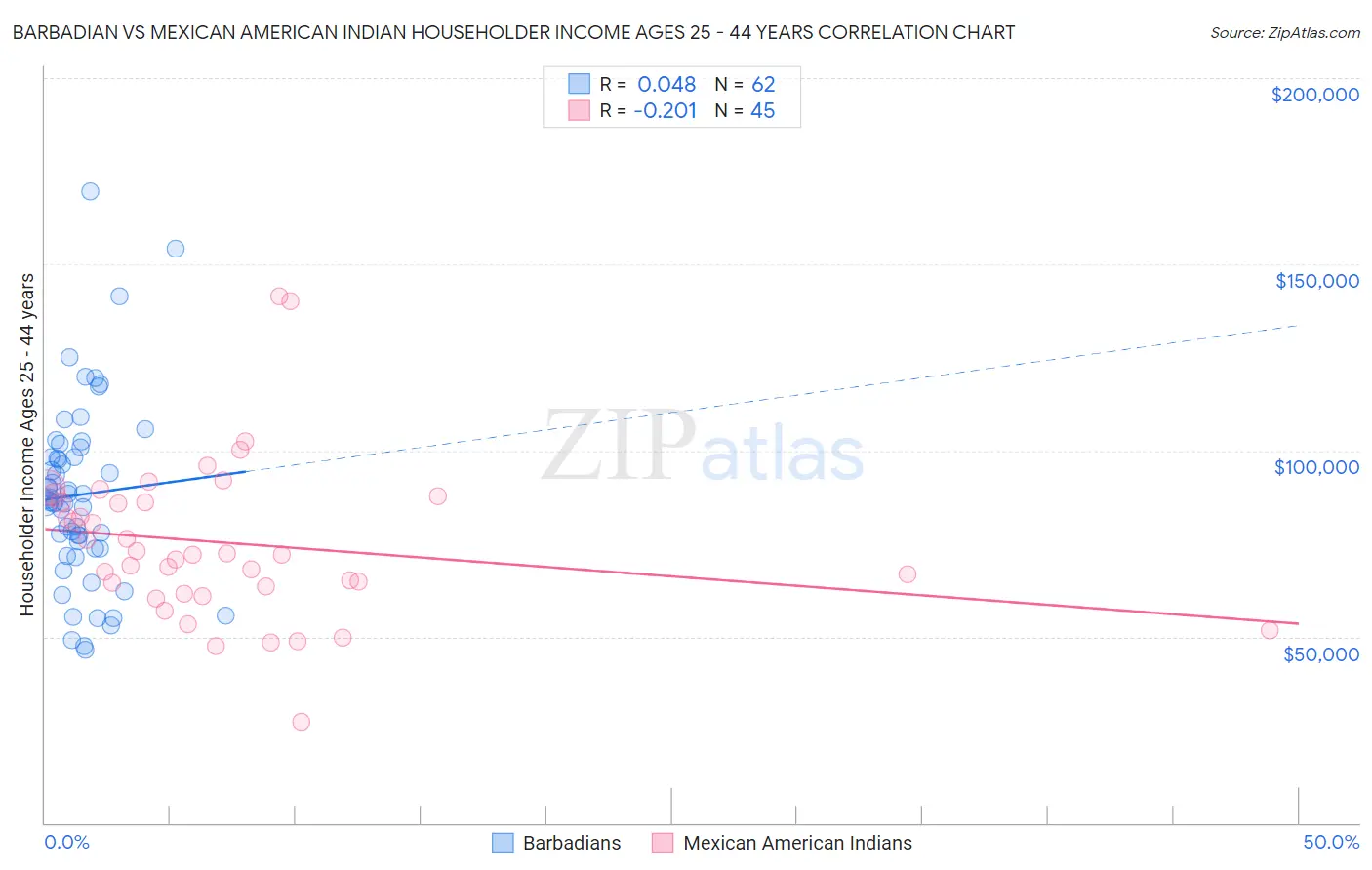Barbadian vs Mexican American Indian Householder Income Ages 25 - 44 years