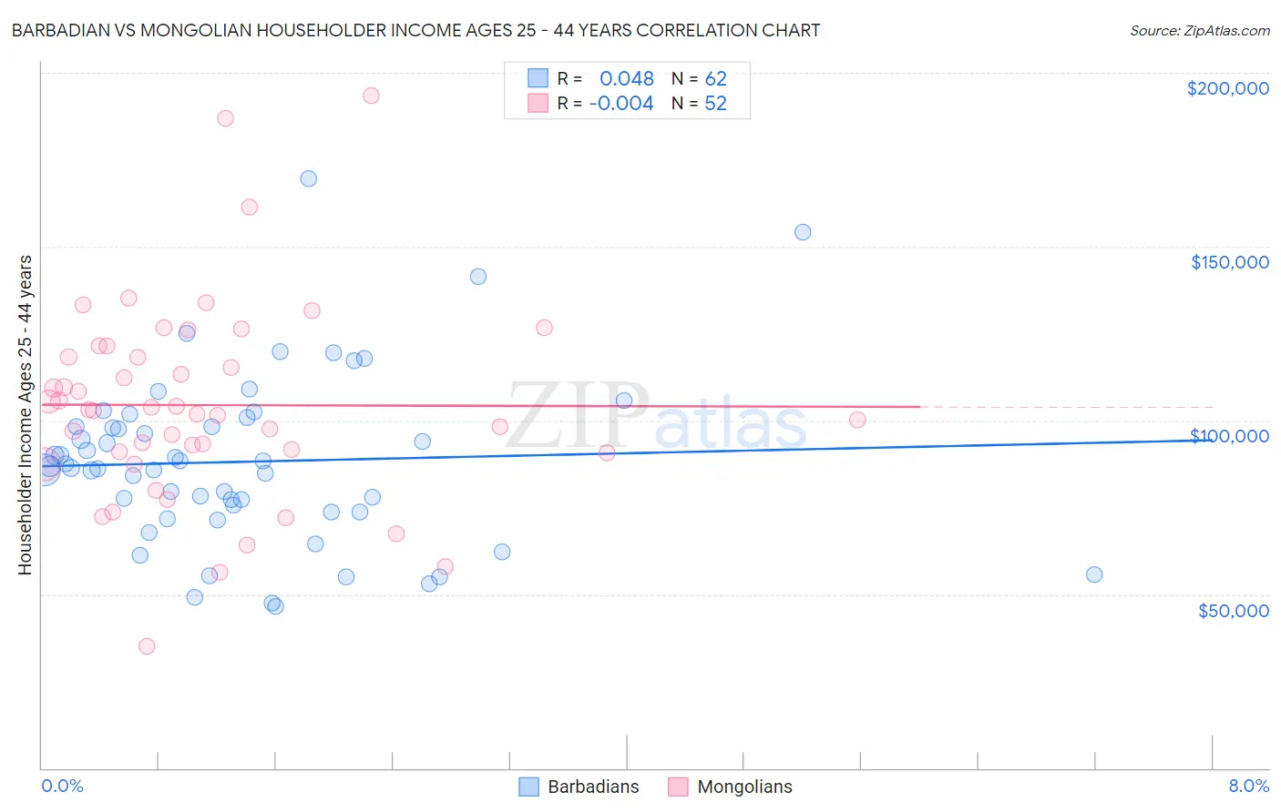Barbadian vs Mongolian Householder Income Ages 25 - 44 years