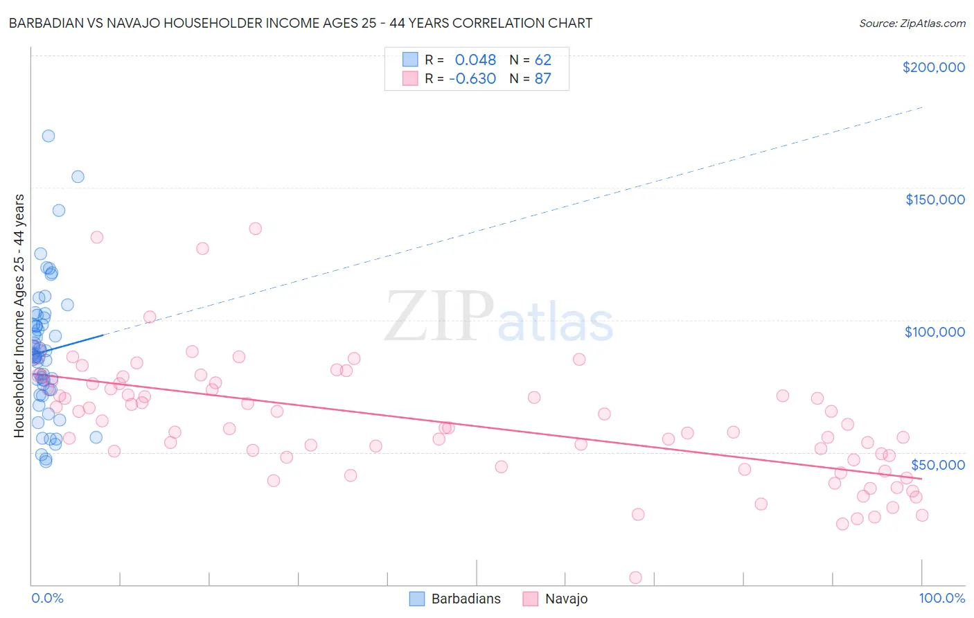Barbadian vs Navajo Householder Income Ages 25 - 44 years