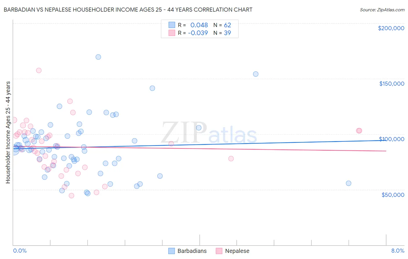 Barbadian vs Nepalese Householder Income Ages 25 - 44 years