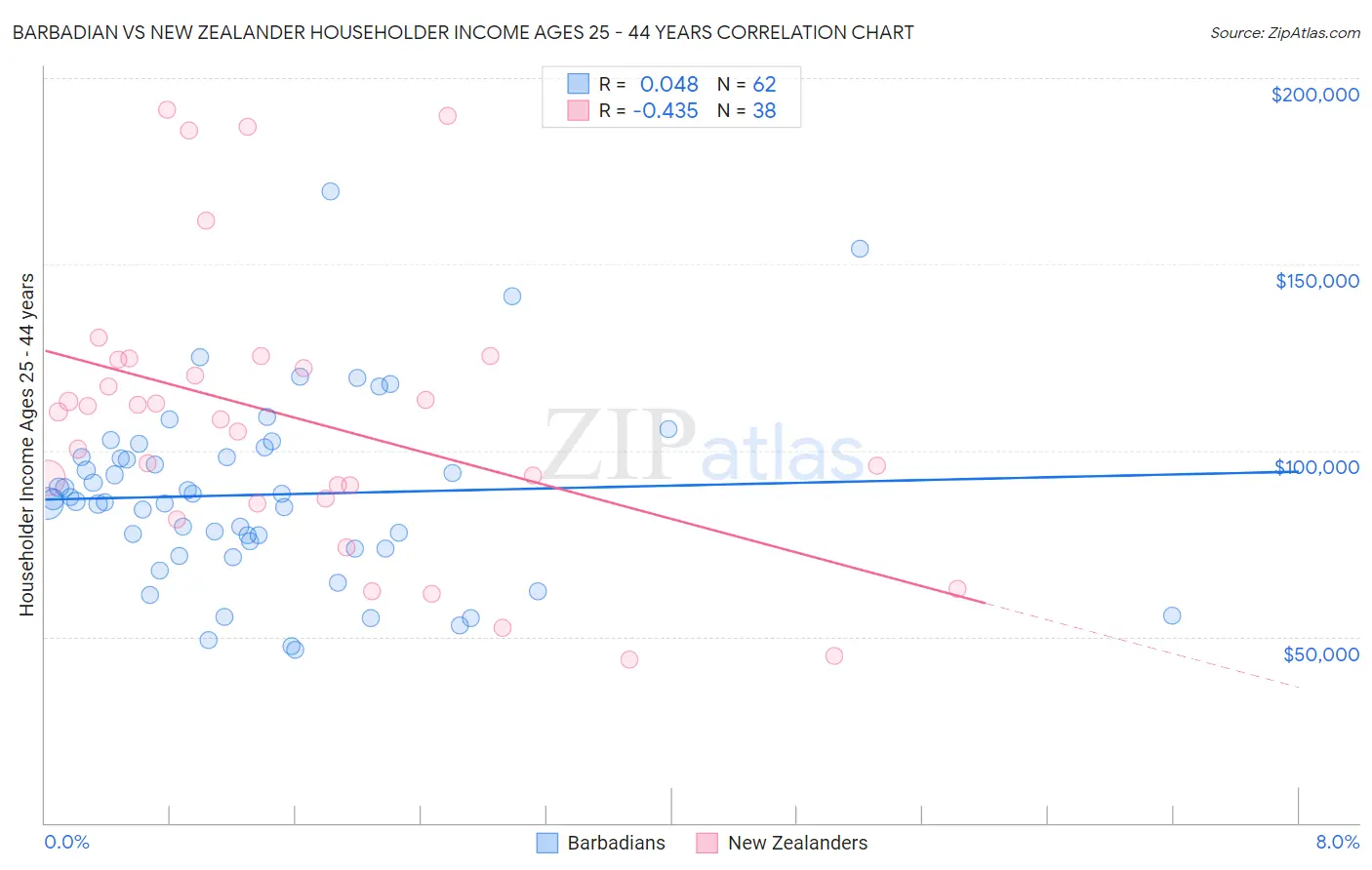 Barbadian vs New Zealander Householder Income Ages 25 - 44 years
