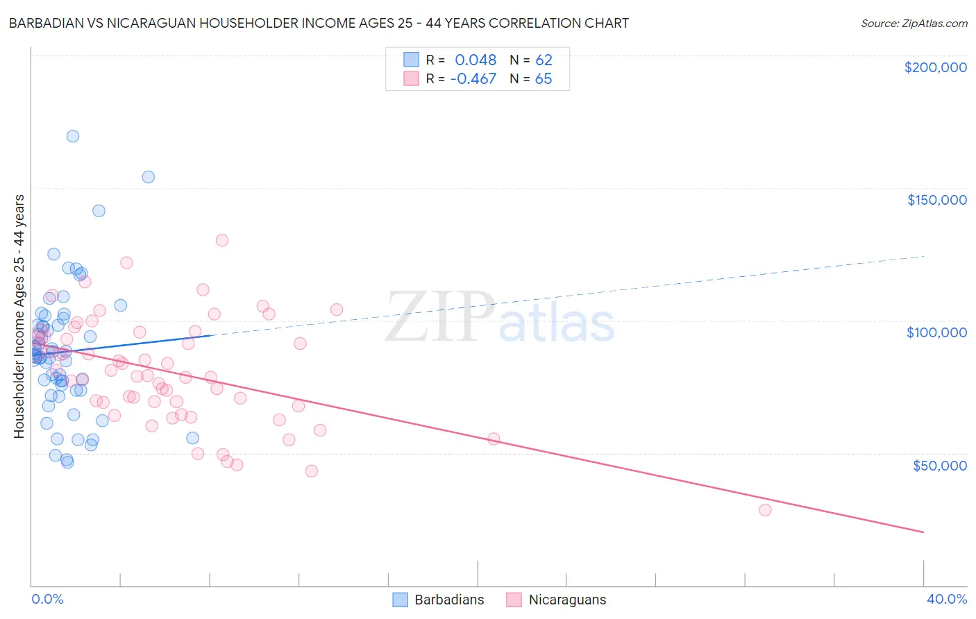 Barbadian vs Nicaraguan Householder Income Ages 25 - 44 years
