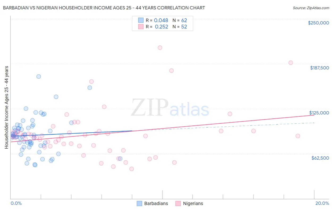 Barbadian vs Nigerian Householder Income Ages 25 - 44 years