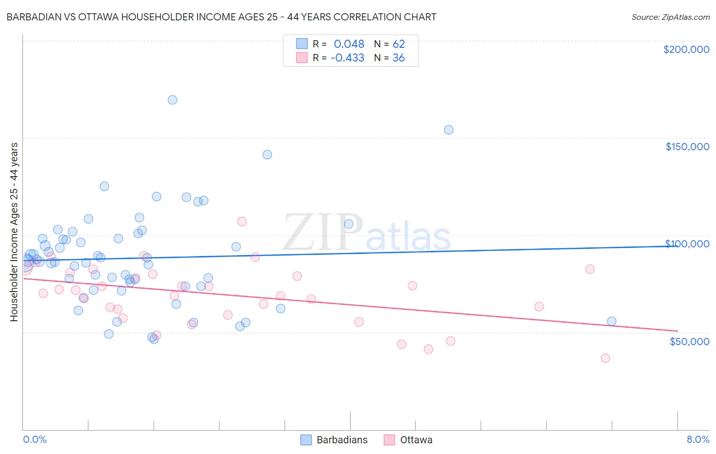Barbadian vs Ottawa Householder Income Ages 25 - 44 years