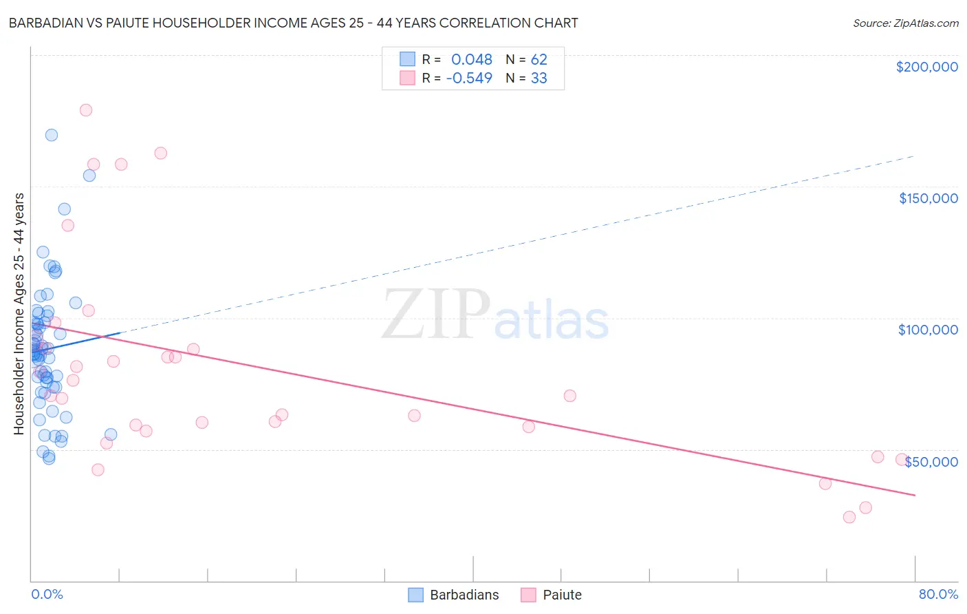 Barbadian vs Paiute Householder Income Ages 25 - 44 years