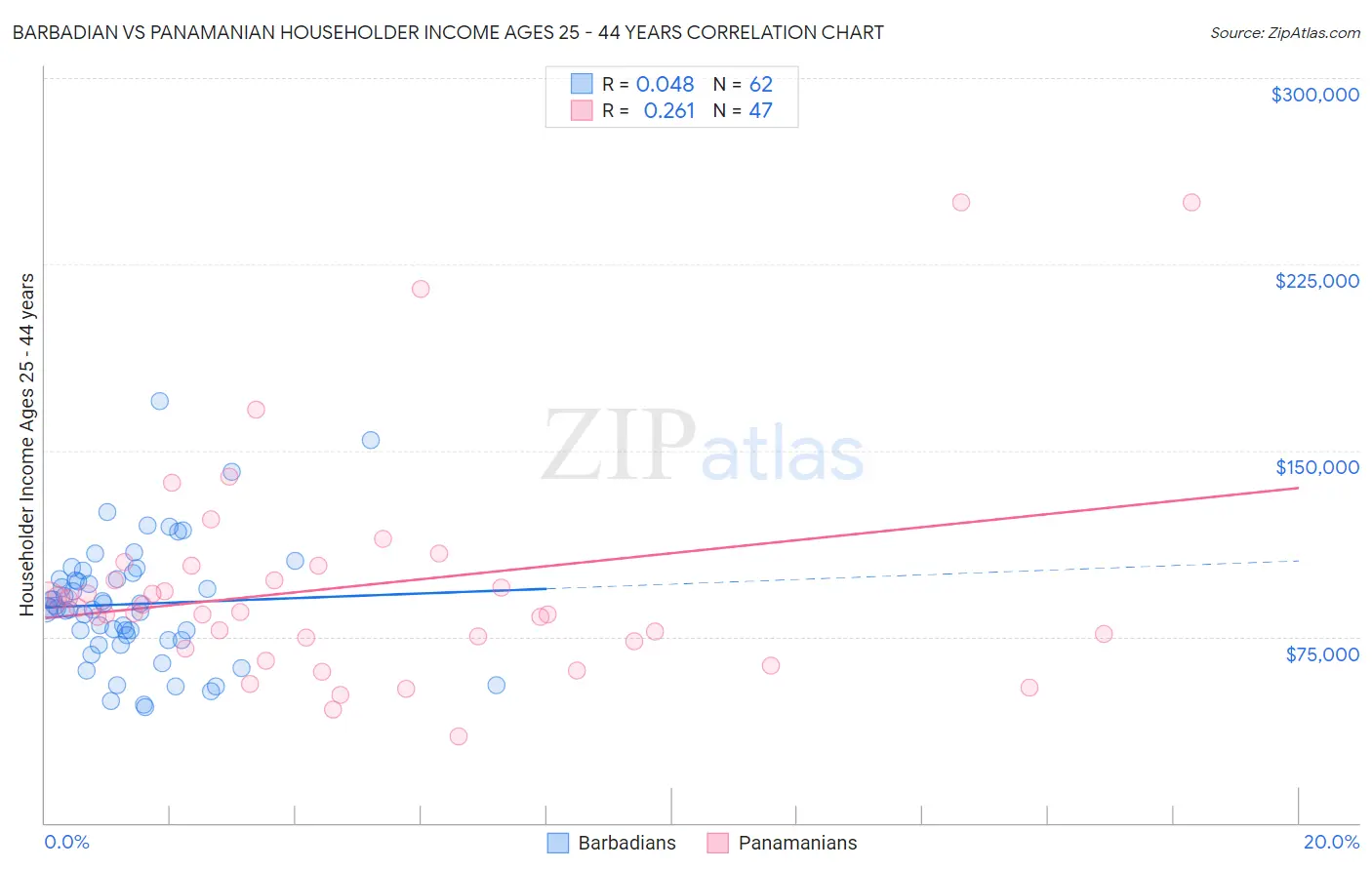 Barbadian vs Panamanian Householder Income Ages 25 - 44 years