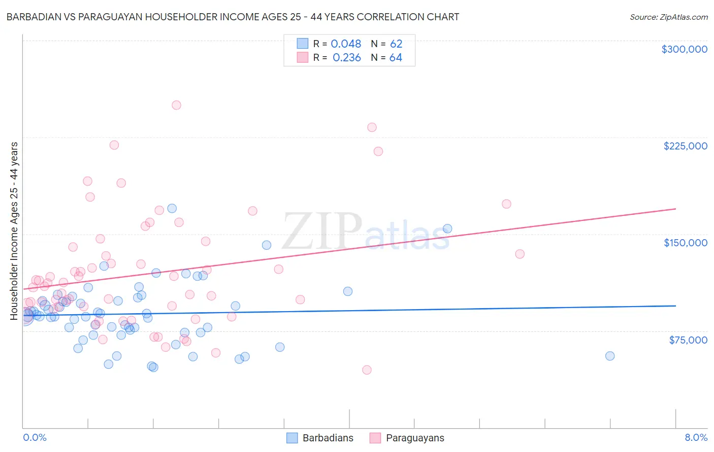 Barbadian vs Paraguayan Householder Income Ages 25 - 44 years